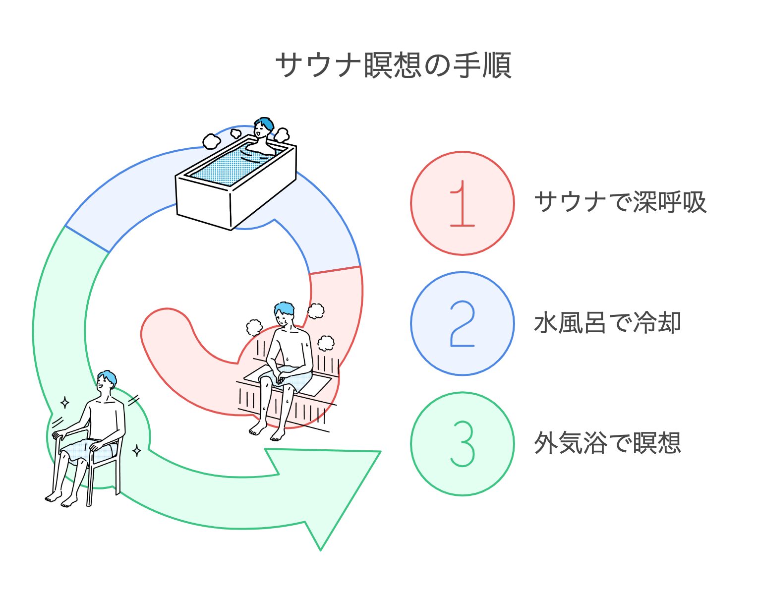 サウナ瞑想の手順の図解